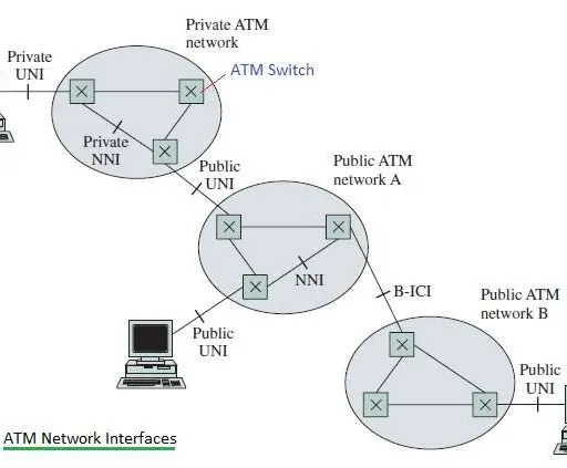What is Asynchronous Transfer Mode (ATM) : Pros and Cons
