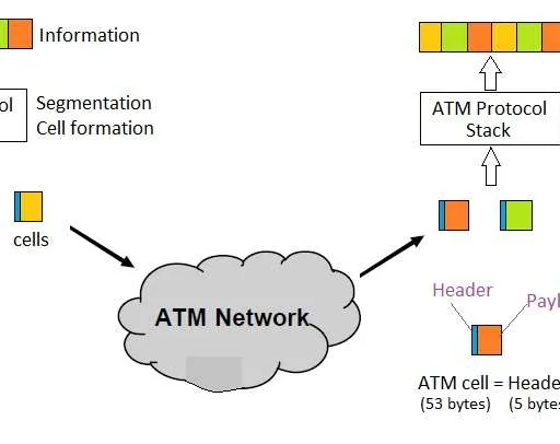 ATM vs STM: Asynchronous vs Synchronous Transfer Modes Explained