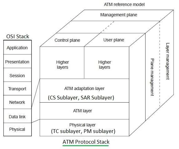 ATM protocol stack