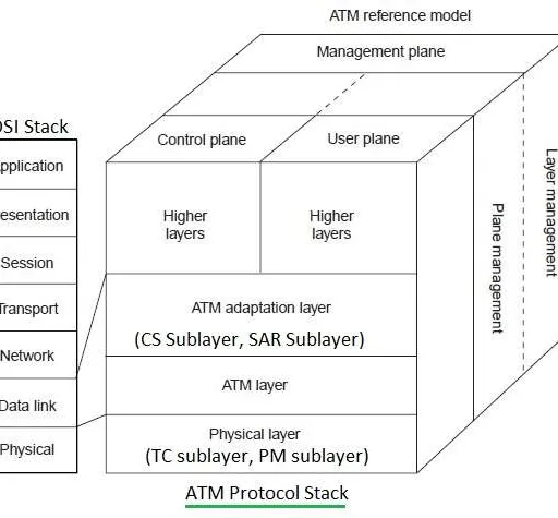 ATM Protocol Stack Architecture