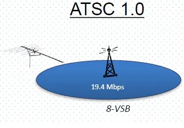 ATSC 1.0 vs ATSC 2.0 vs ATSC 3.0: TV Standards Comparison