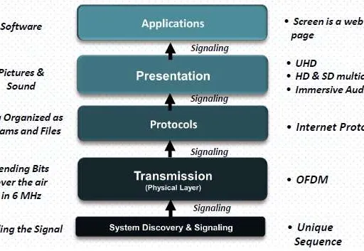 ATSC 3.0: Features, Protocol, Physical Layer & Frame Structure