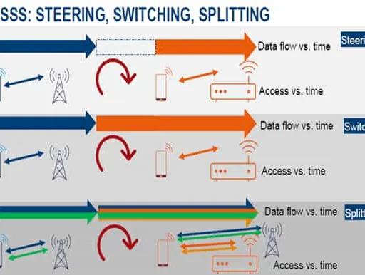 ATSSS in 5G: Features, Benefits & Limitations
