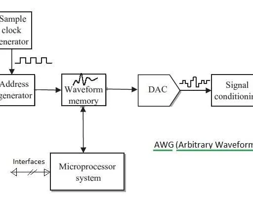 AWG (Arbitrary Waveform Generator) Basics