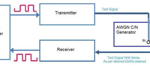 AWGN SNR Generator: Basics and Applications