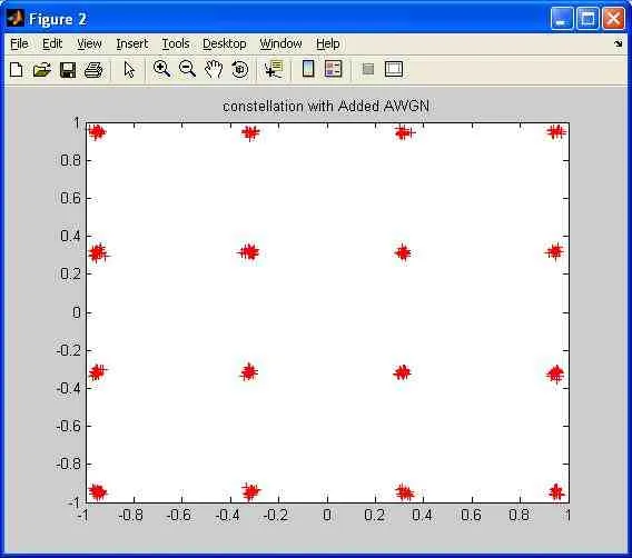 AWGN effect on constellation