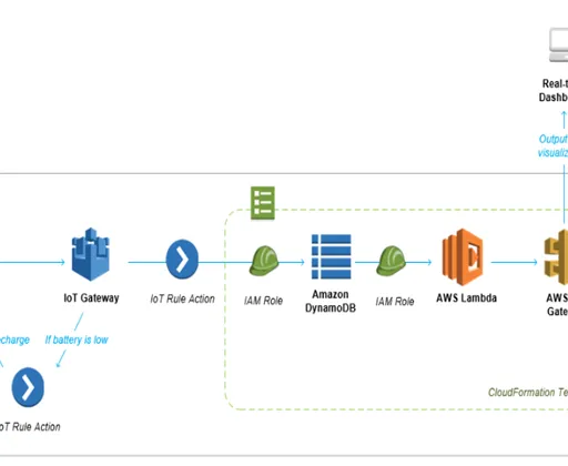 AWS IoT Architecture: Components and Working Explained