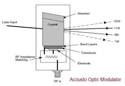 Acousto Optic Modulator (AOM) Basics and Working