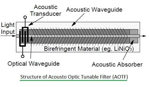 Acousto Optic Tunable Filter (AOTF) Basics