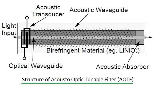 Acousto Optic Tunable Filter-AOTF fig2