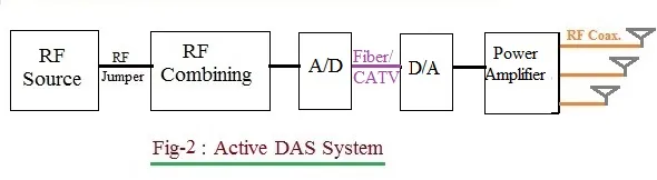 Active DAS