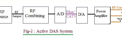 Active vs Passive vs Hybrid DAS: A Detailed Comparison