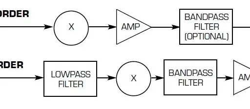Active vs Passive Frequency Multiplier: Key Differences