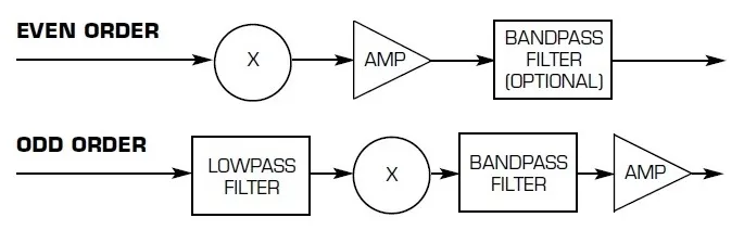 Active Frequency Multiplier