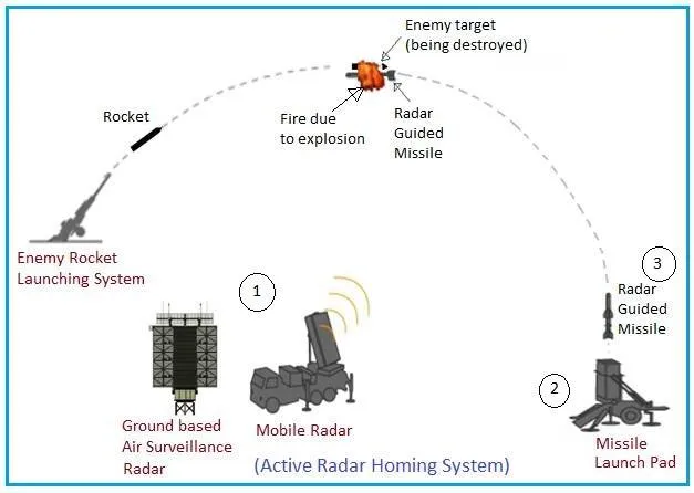 Active Radar Homing Missile System