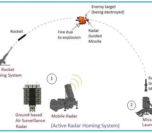 What is Active Radar Homing : Advantages and Disadvantages