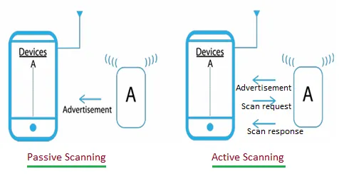 Bluetooth Active vs Passive Scanning : Key differences