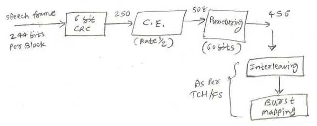 gsm physical layer transmitter