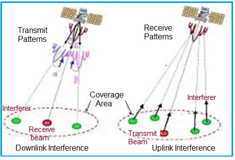 Adjacent Satellite Interference