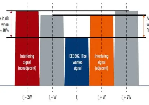 Adjacent and Nonadjacent Channel Rejection in WiFi-7 (802.11be)