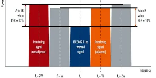 Adjacent and Nonadjacent Channel Rejection in WiFi-7 (802.11be)