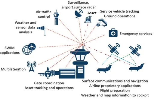 What is AeroMACS : Aeronautical Mobile Airport Communications System