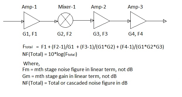 Cascaded Noise Figure Formula and Calculator | RF Wireless World