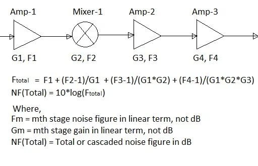 Cascaded Noise Figure Formula and Calculator