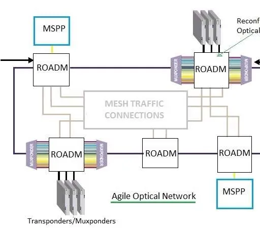 What is Agile Optical Switch: Basics and Functions