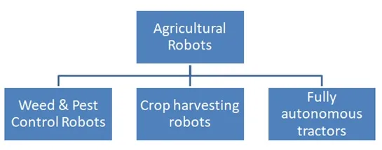 Agricultural Robot Types