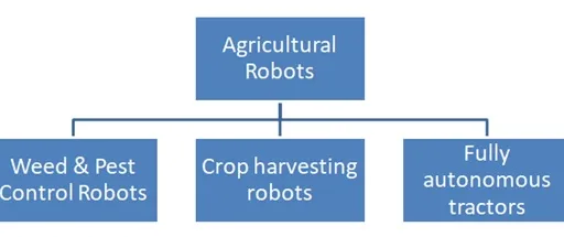 What are Agricultural Robots : 5 Advantages and Disadvantages