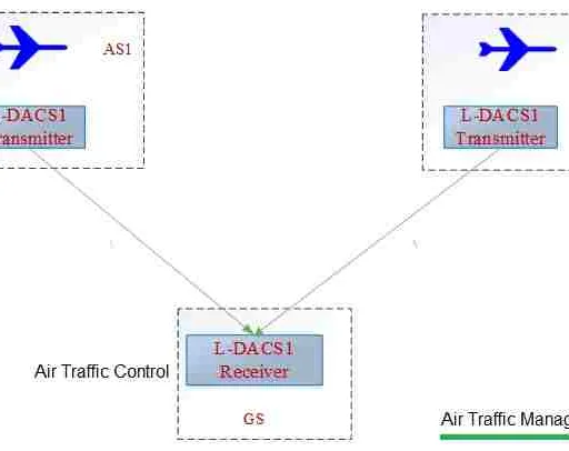Air Traffic Management (ATM) and LDACS