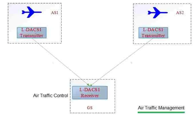 Air Traffic Management