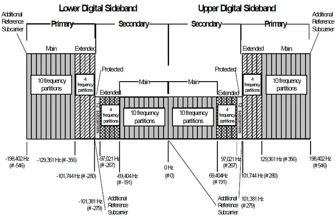 All Digital IBOC Mode