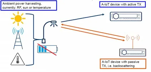 Ambient IoT Network