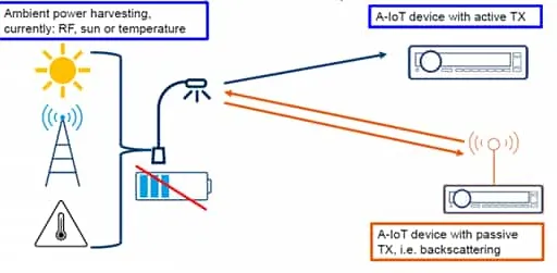 What is Ambient IoT (A-IoT): Benefits & Limitations