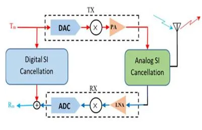 Self Interference Cancellation (SIC) in 5G: Analog vs Digital