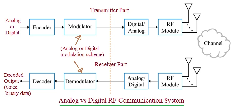 Digital Communication System Block Diagram