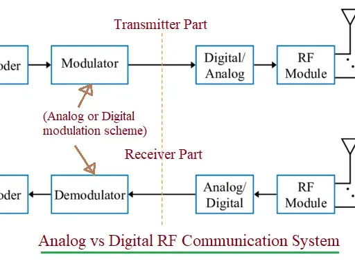 Analog vs. Digital RF Communication: Key Differences
