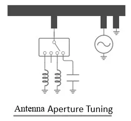 Antenna Aperture tuning
