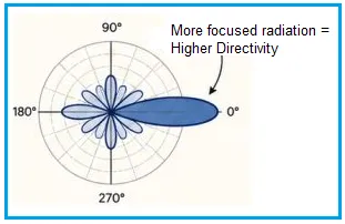 Antenna Directivity