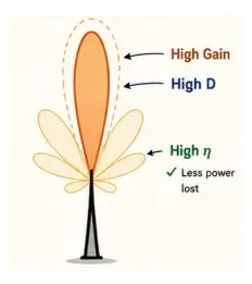 Antenna Gain
