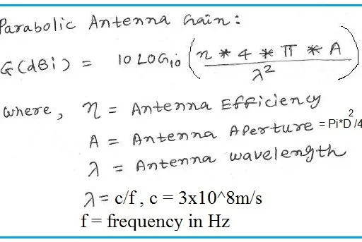 Antenna Gain Calculator