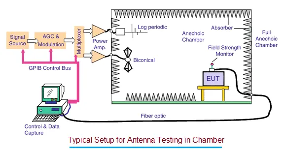 Antenna Testing in EMI EMC Chamber