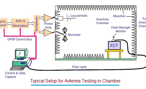 Antenna Testing in EMI/EMC Chambers: Steps & Measurements