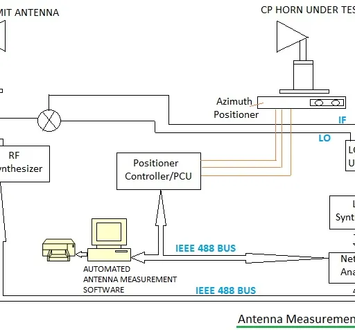 Antenna Testing: Radiation Pattern and Gain Measurement Setup
