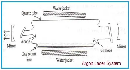 What is Argon Laser : Advantages and Disadvantages