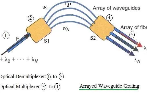 What is AWG: Arrayed Waveguide Grating in Optical MUX/DEMUX