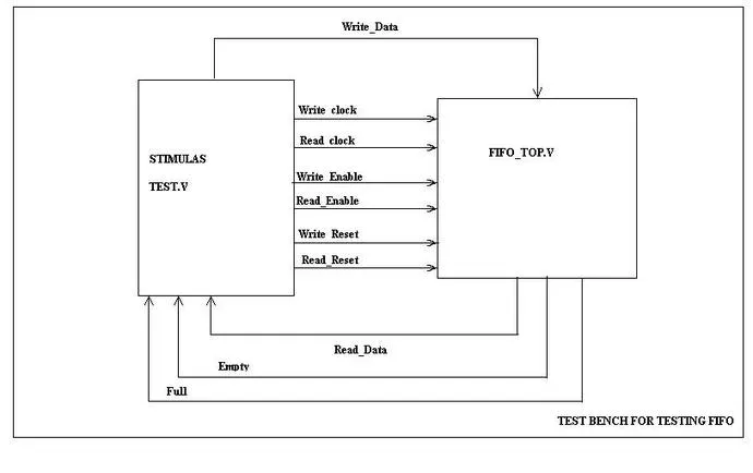 Asynchronous FIFO test bench
