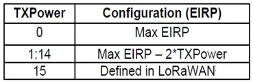 LoRa Frequency Bands in Australia: AU915-928 Details